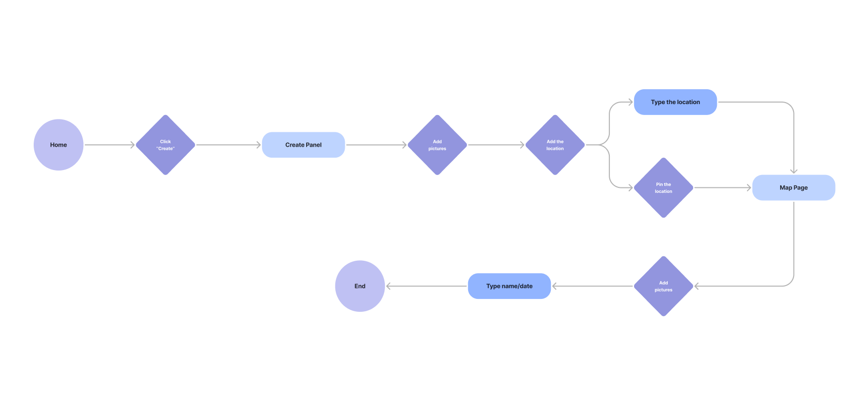 Create albums through Create