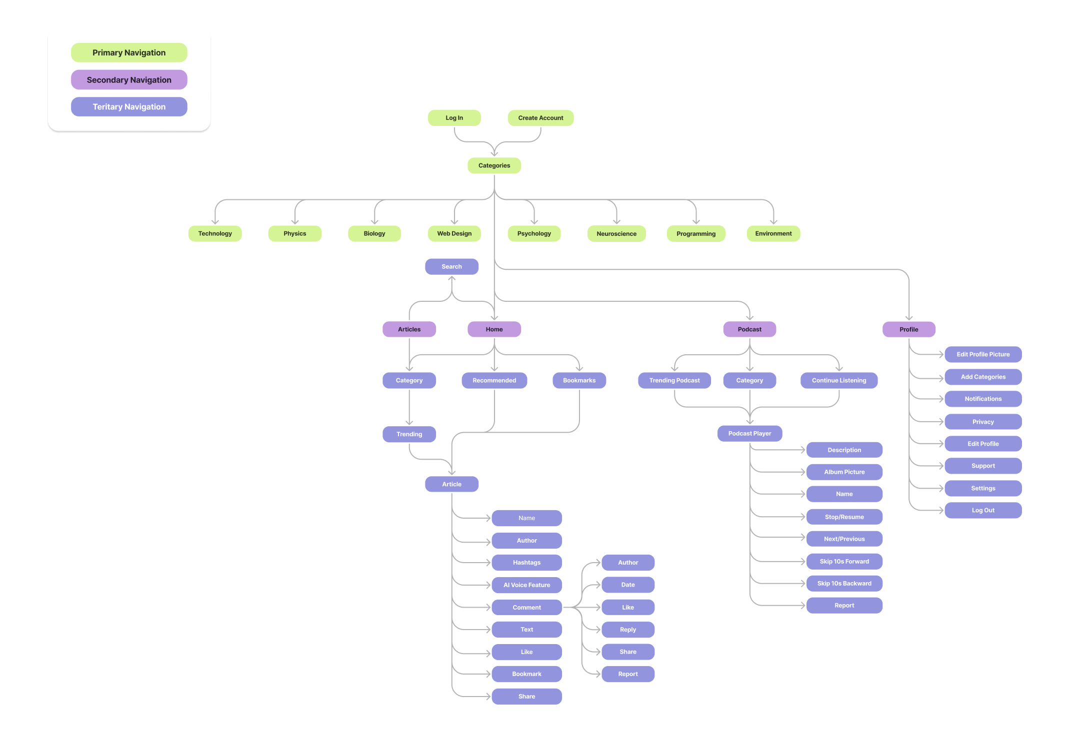 Information Architecture