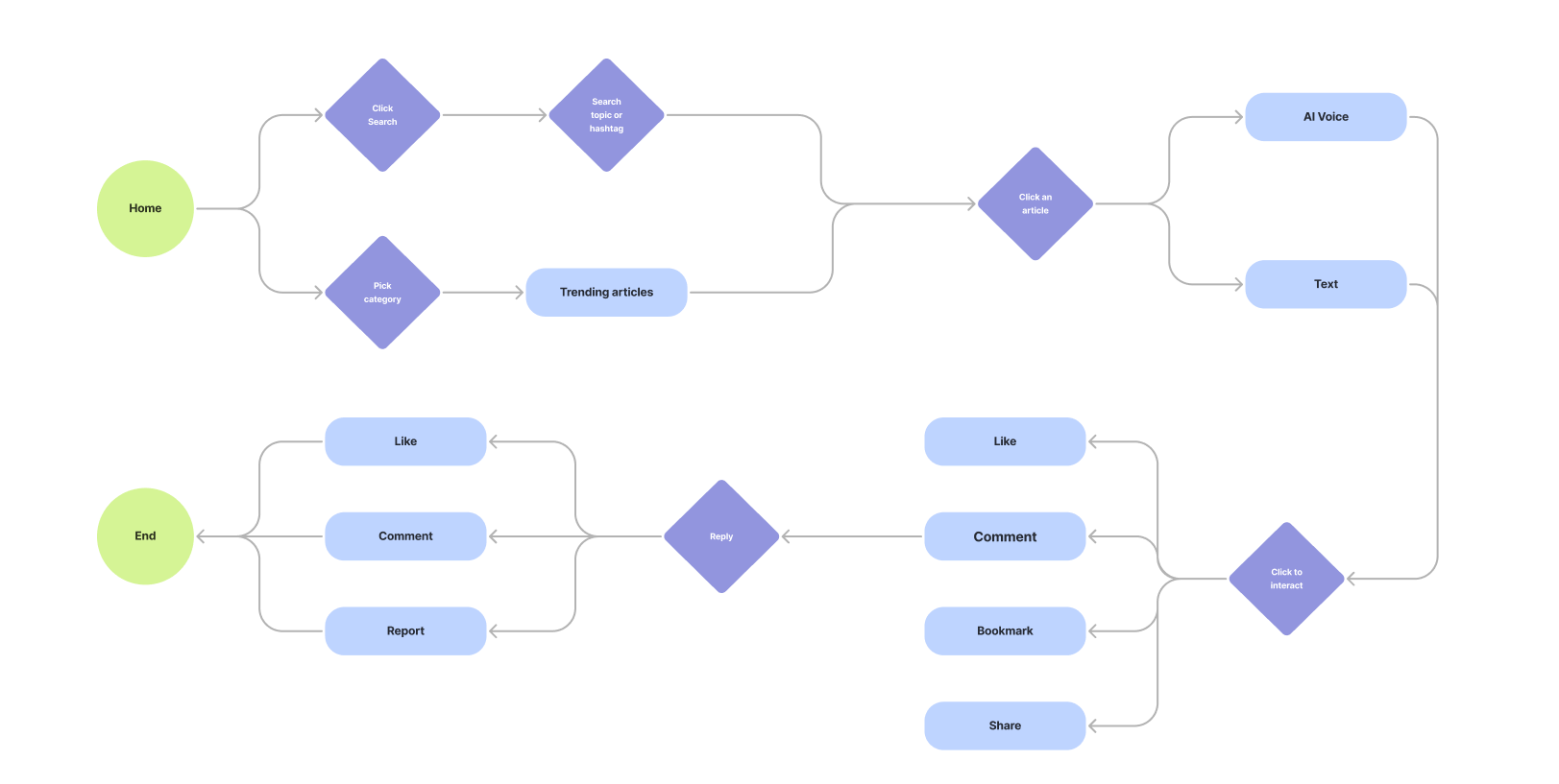 Exploring new content through Articles